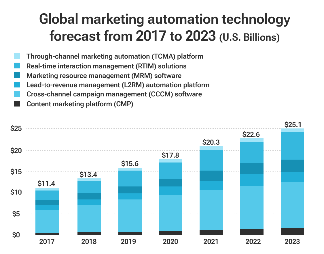 Marketing Automation for B2B SaaS Companies