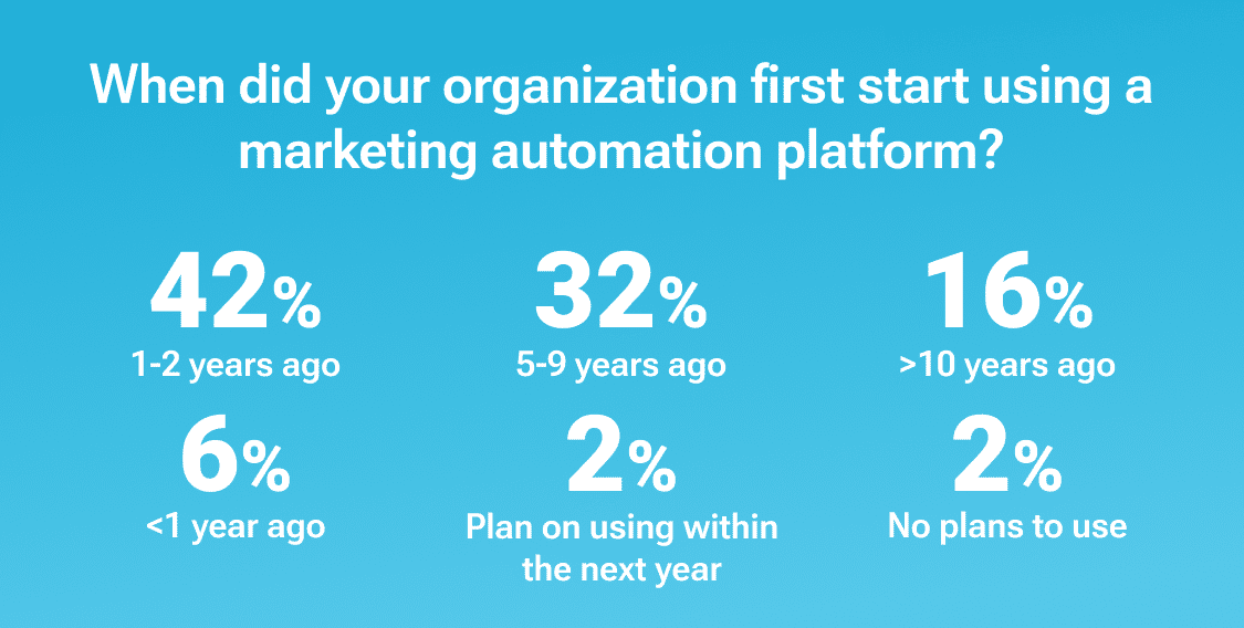 Marketing Automation for B2B SaaS Companies