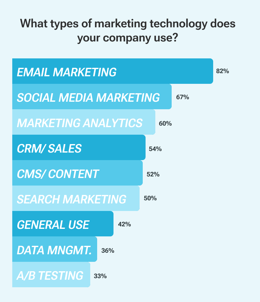 Marketing Automation for B2B SaaS Companies