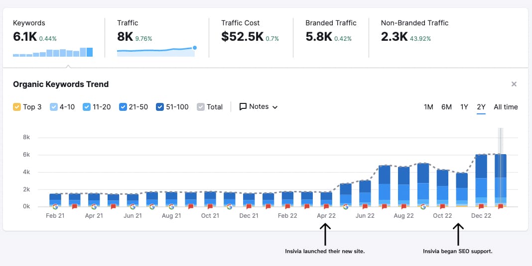 Edtech SEO