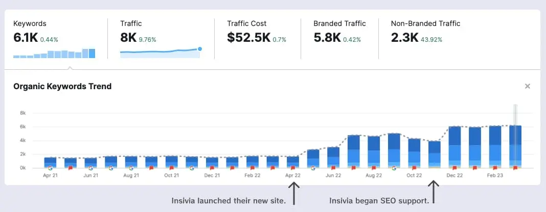 seo results for website