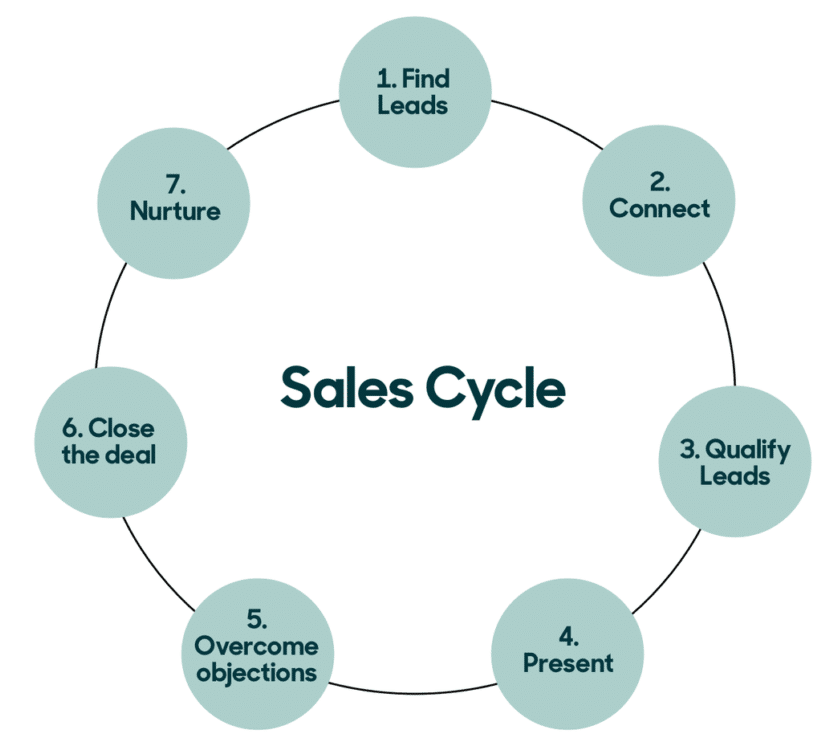 saas sales strategy cycle