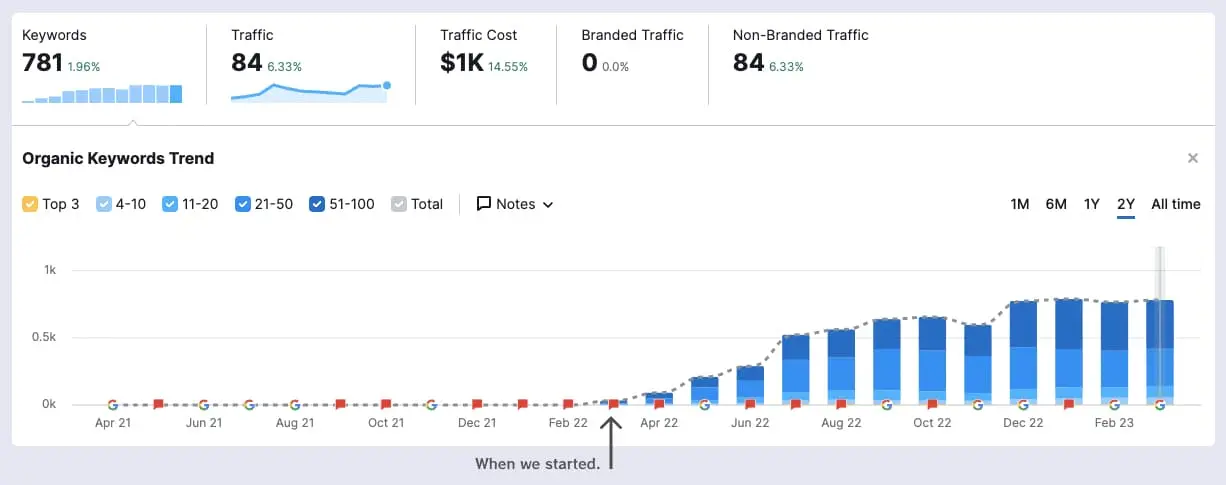 website seo graph