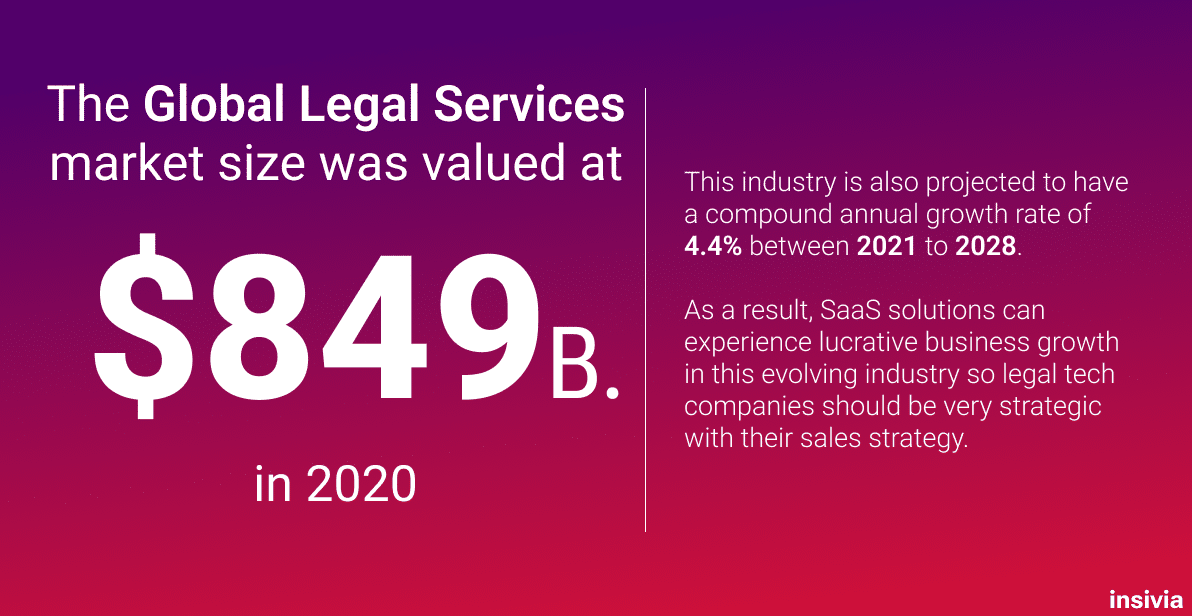 Legal tech statistics