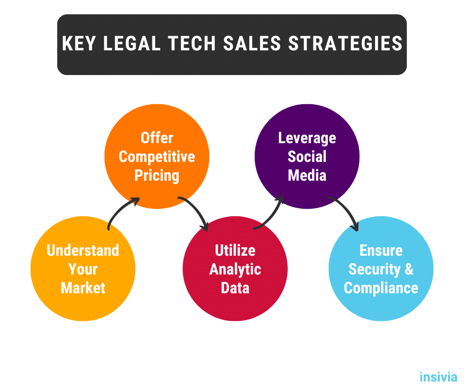 Key Legal Tech Sales Strategies