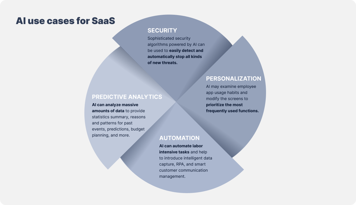 saas and tech ai