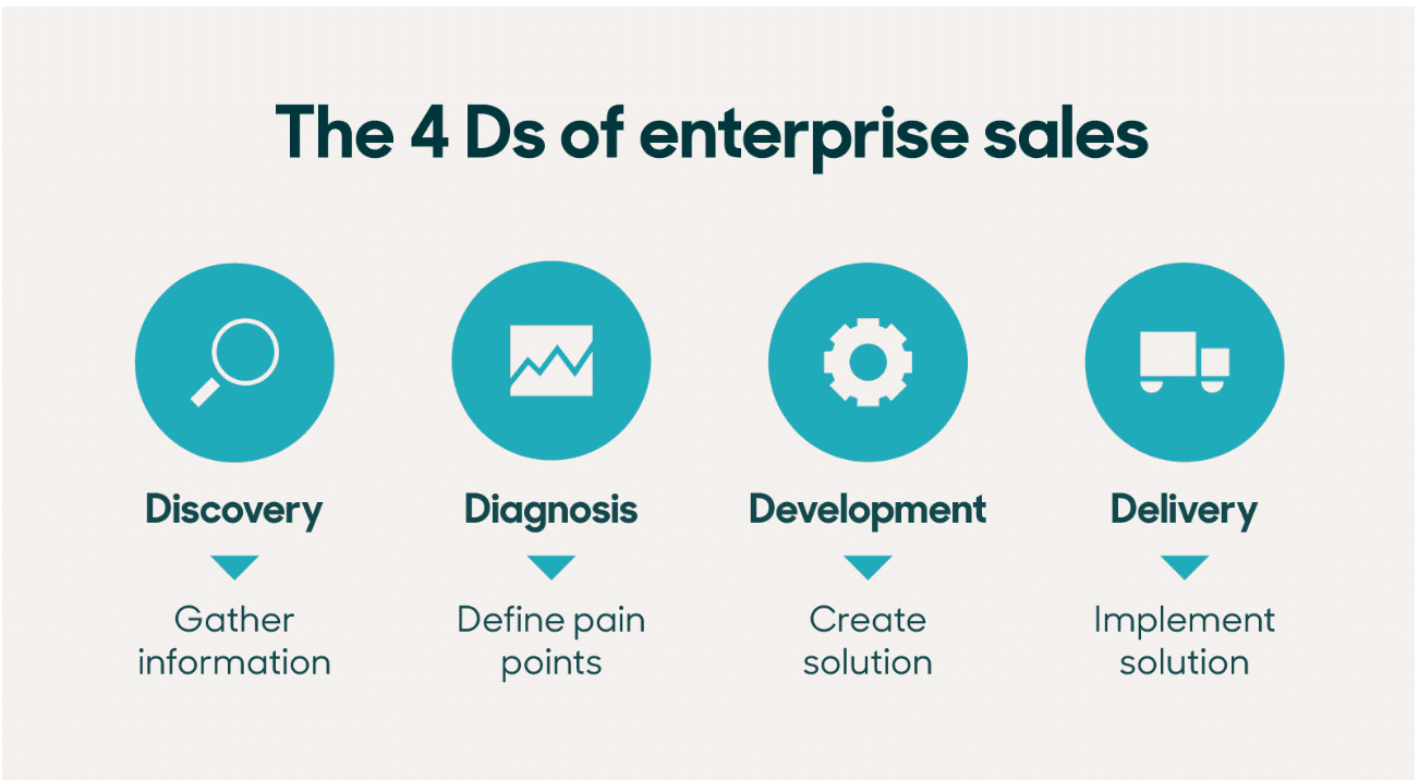 The 4 steps of enterprise sales