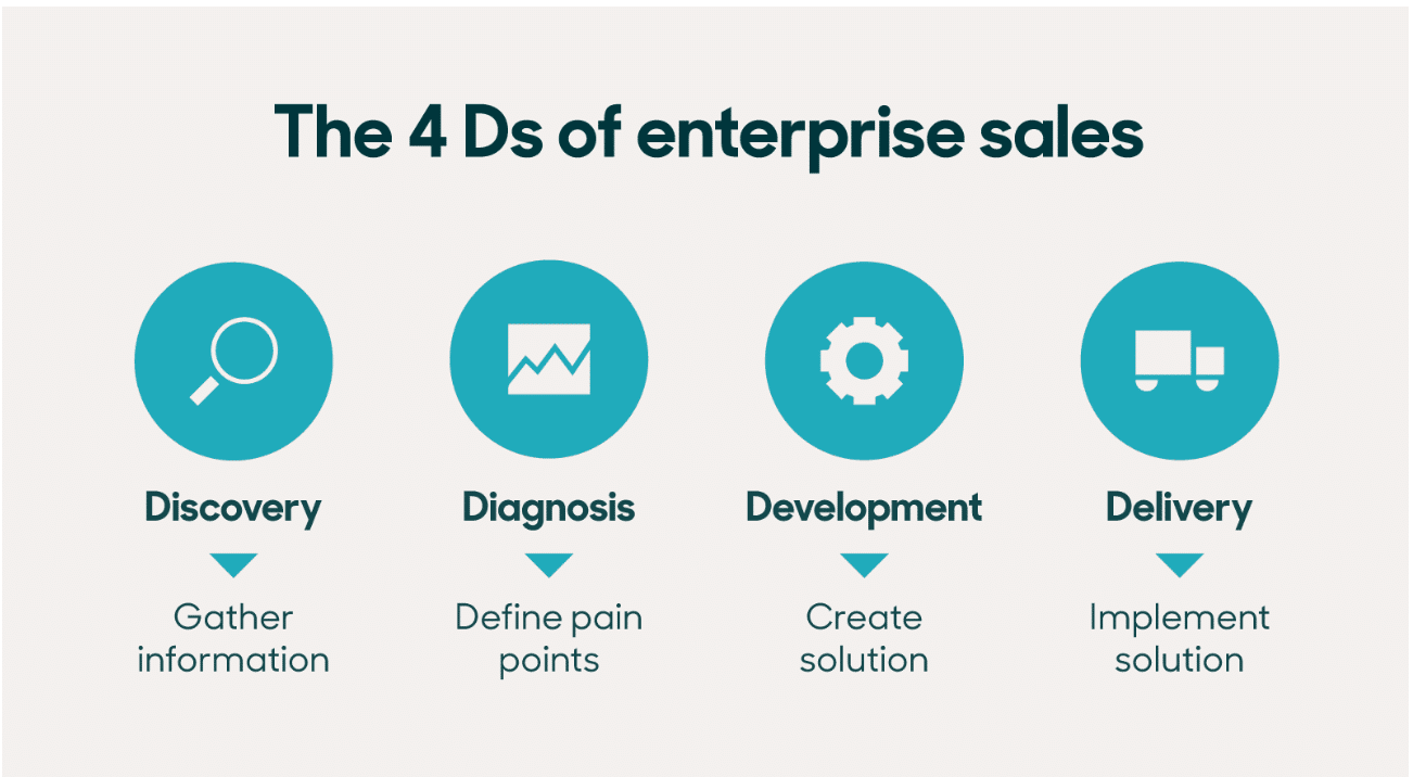 The 4 steps of enterprise sales 