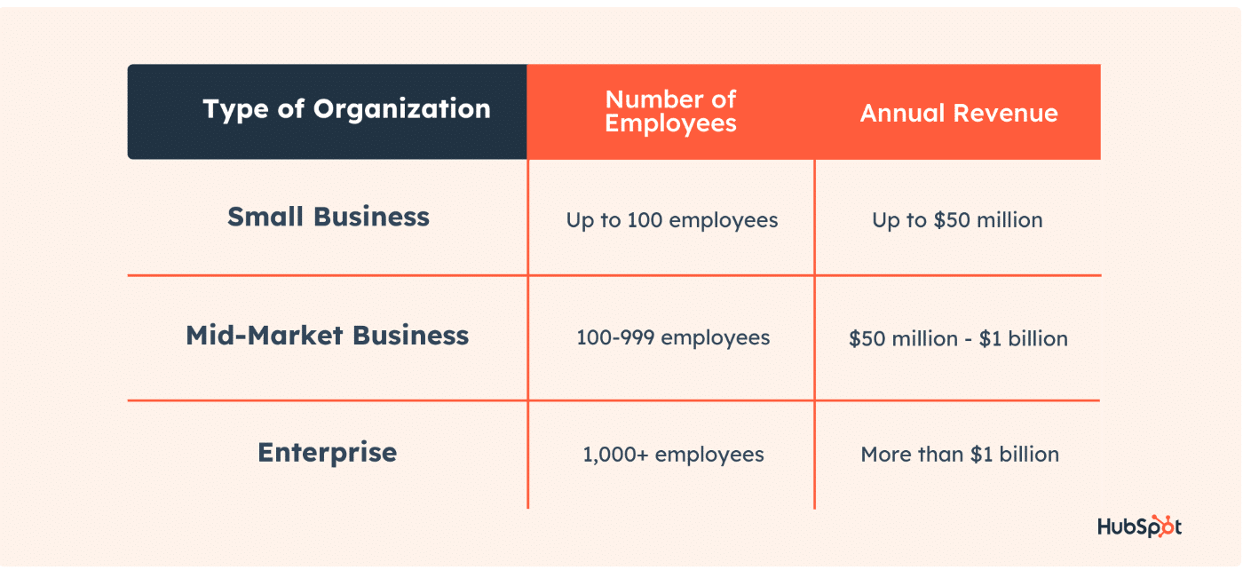 Hubspot's comparison of enterprise, mid market, and small businesses