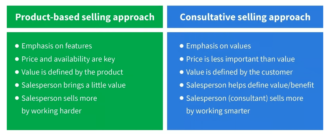 product based vs consultative approach for enterprise tech sales