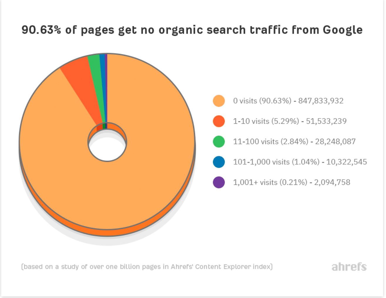 SaaS SEO organic traffic statistics