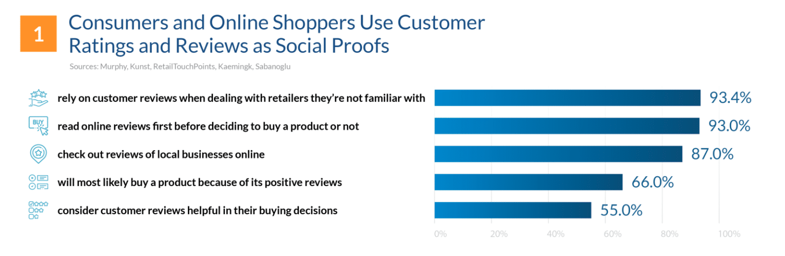 SaaS social proof statistics