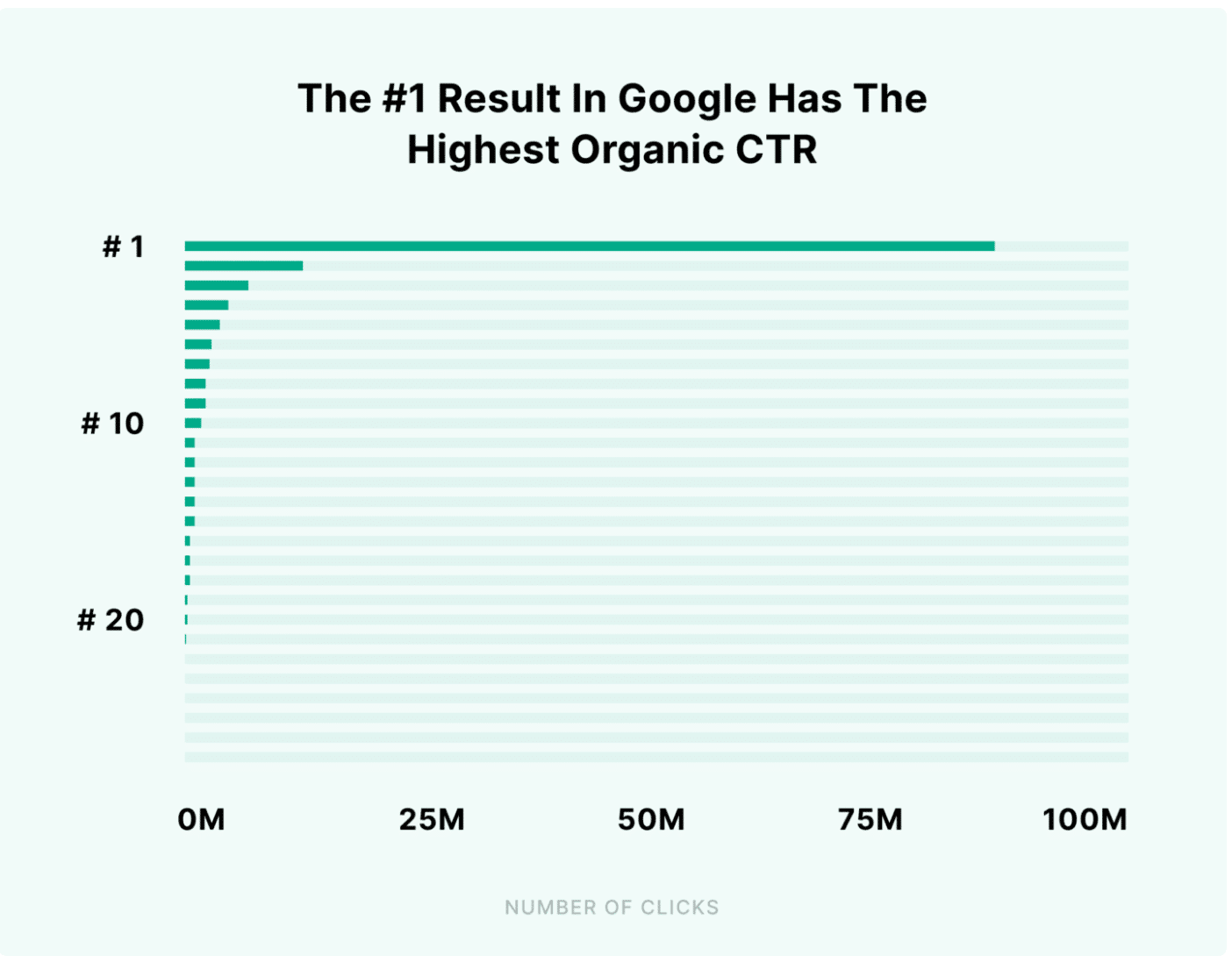 SaaS SEO CTR rate statistics