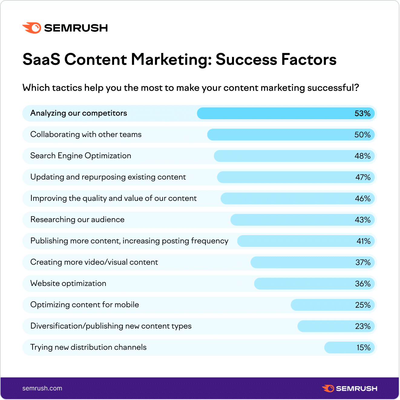 SEMrush content marketing statistics