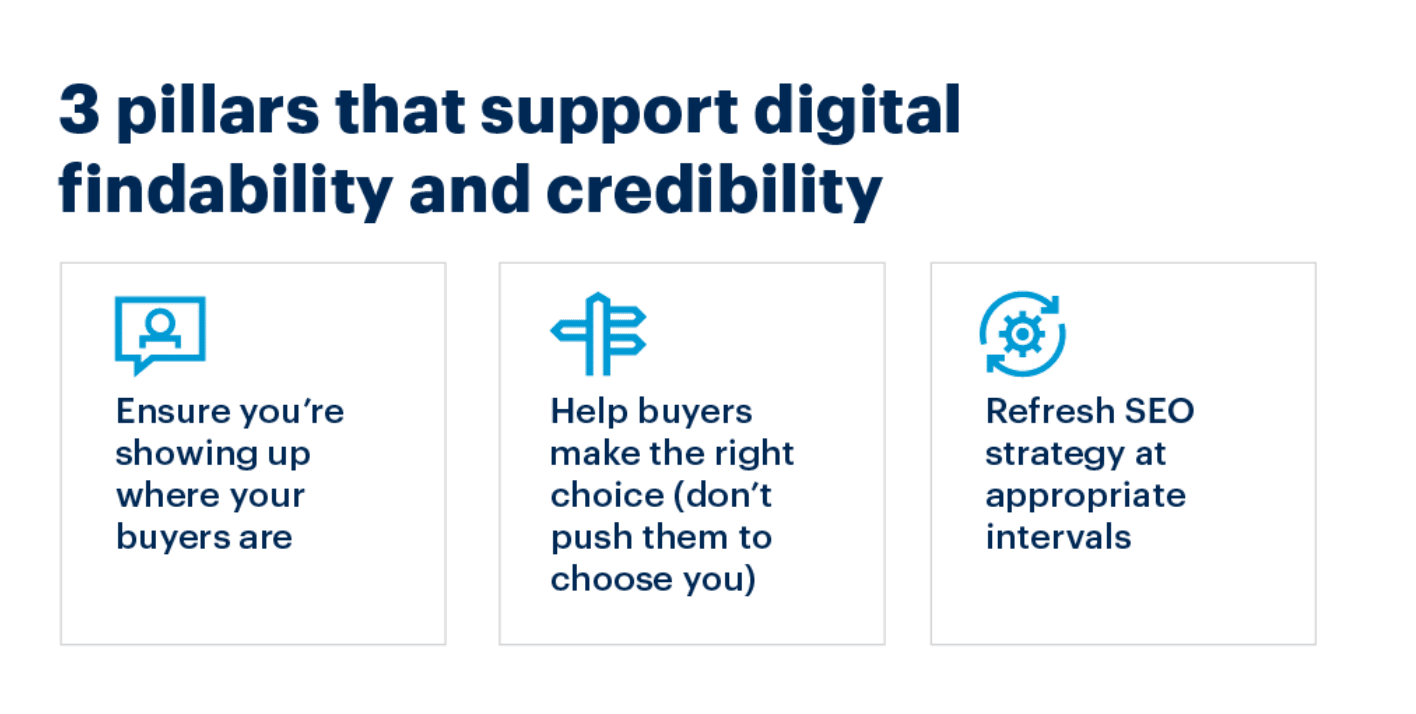 Gartner's 3 pillars that support digital findability and credibility