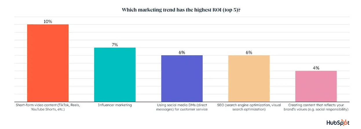 2023 Hubspot Marketing Trends