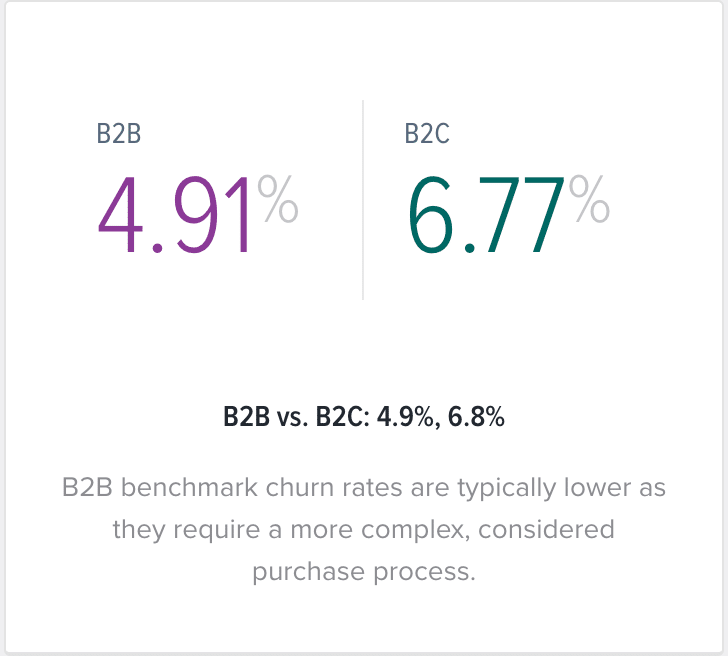 B2B SaaS average churn rate