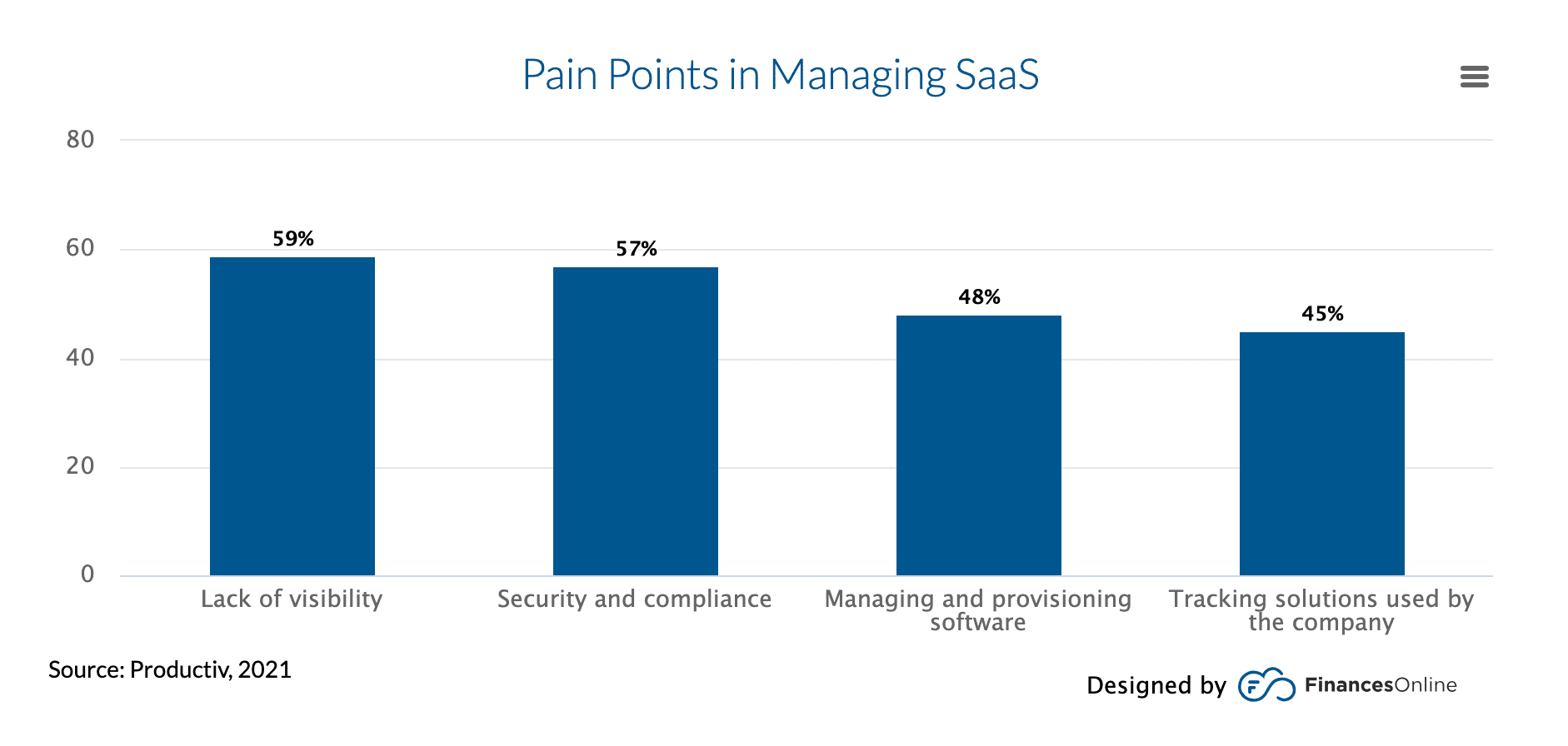 Pain points in managing SaaS