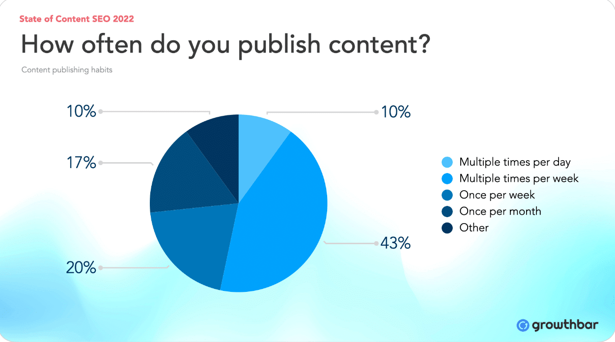 content publishing statistics