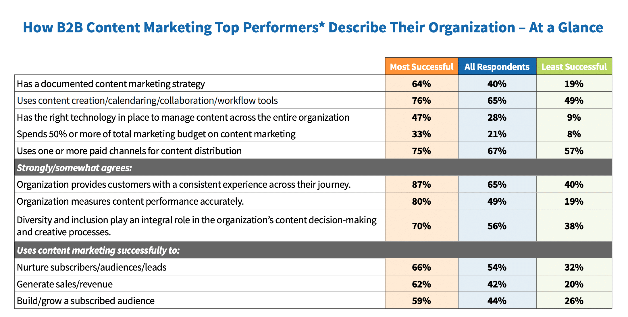 SaaS content marketer statistics