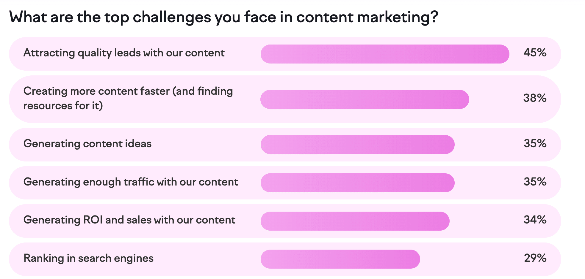 content marketing top challenges