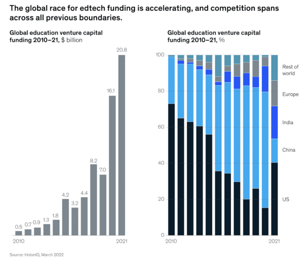 A graphic showing the global race for EdTech funding