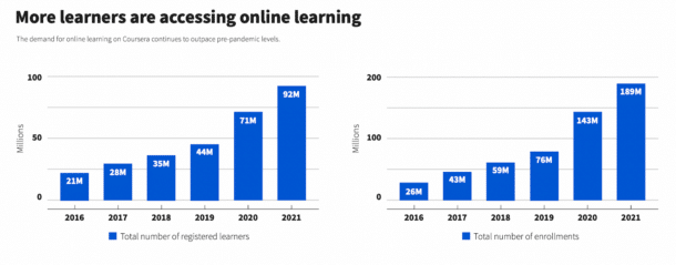 A graphic showing how more learners are accessing online learning