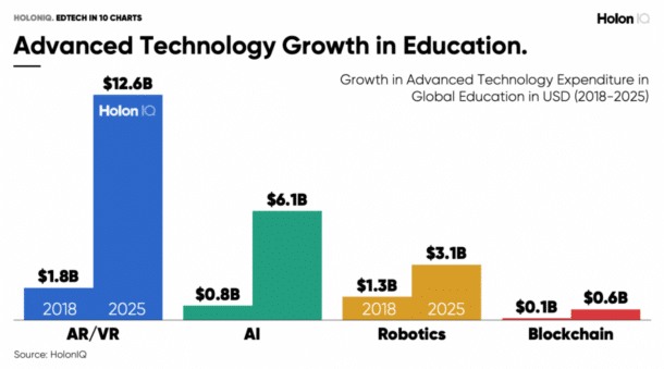 A graphic showing advanced technology growth in Education