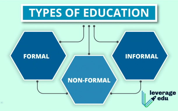 A graphic showing the three types of Education