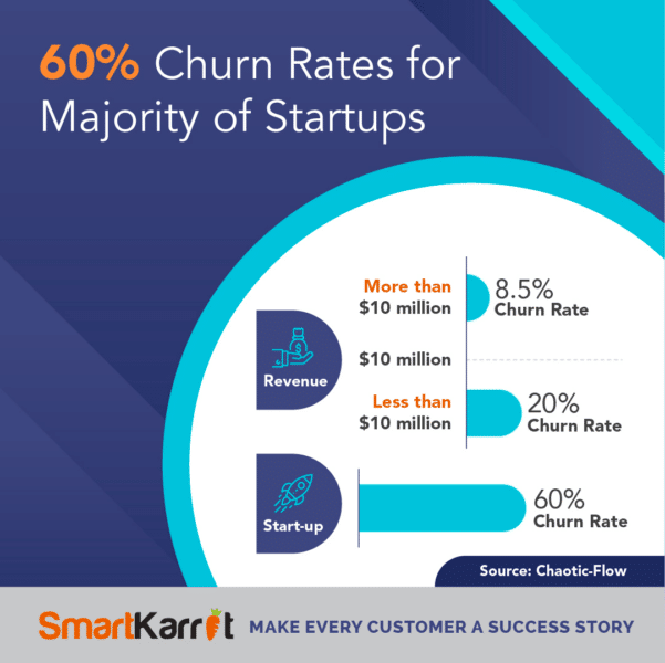 A graphic showing churn rates for start ups