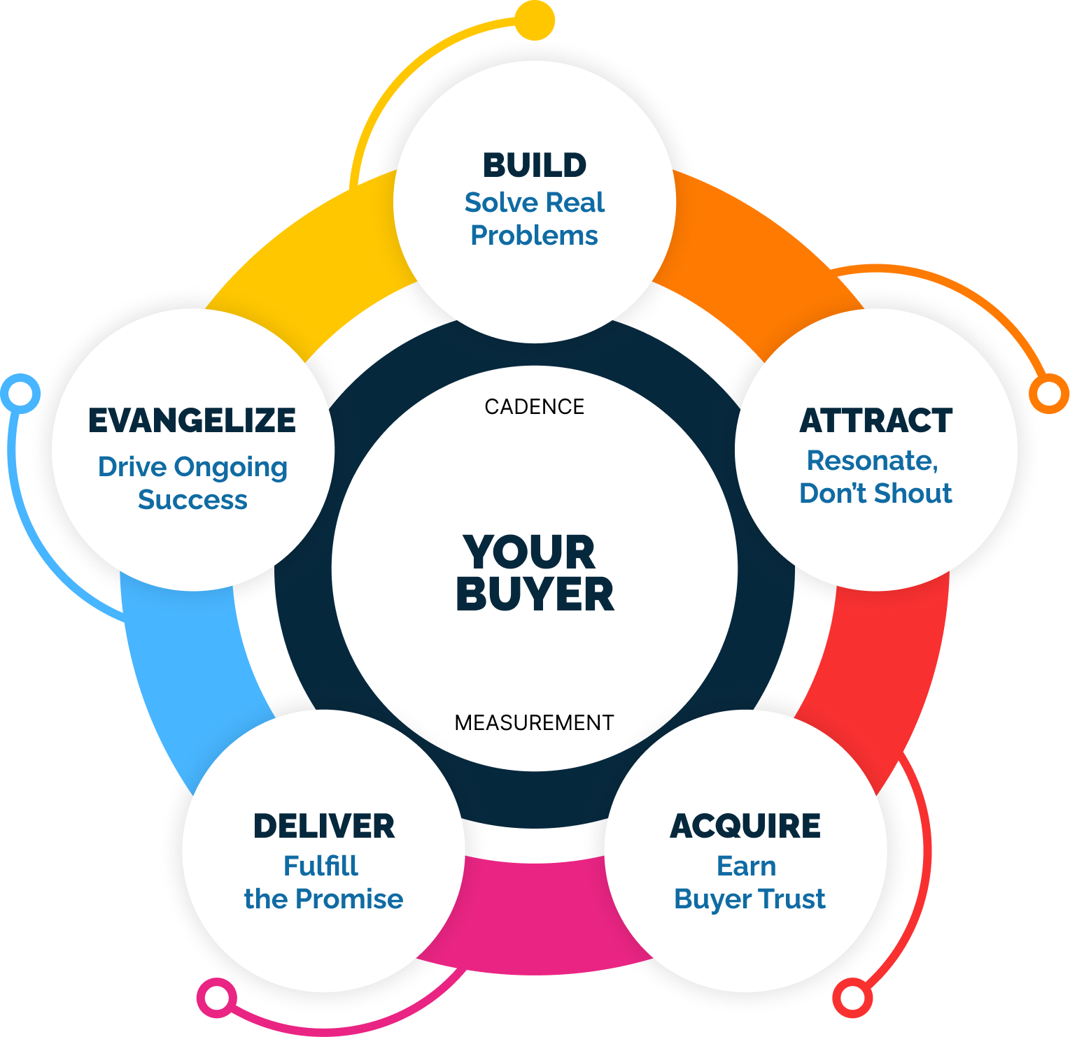 Buyer-Centric Flywheel