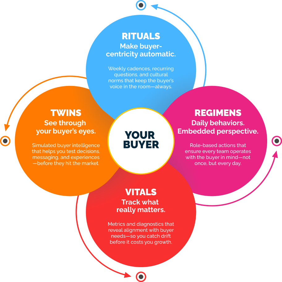 Buyer-Centric Framework
