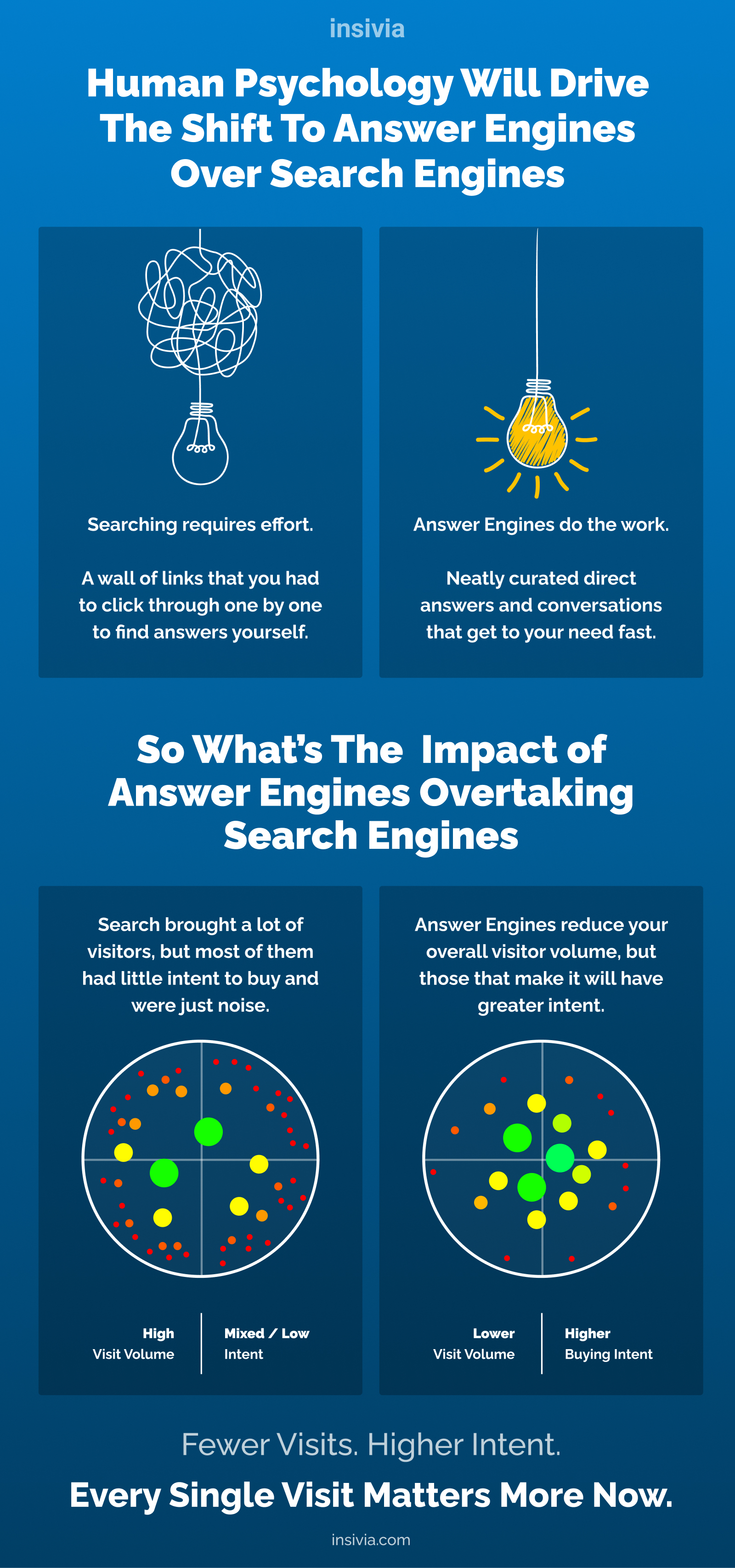 Answer Engine Buying Intent Shift
