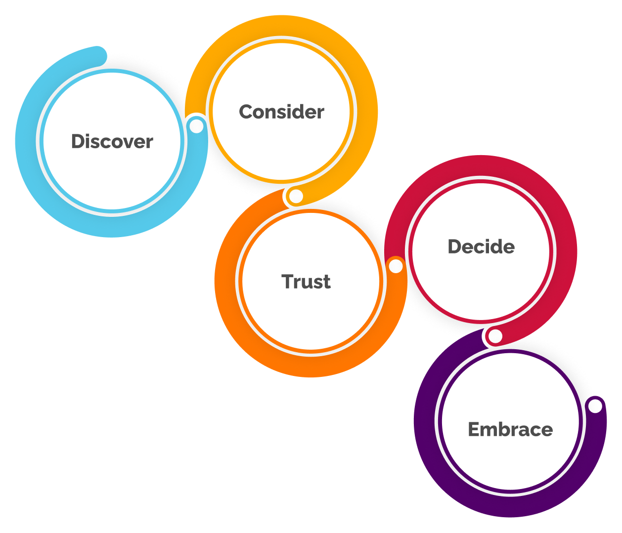 DPositioning Journey