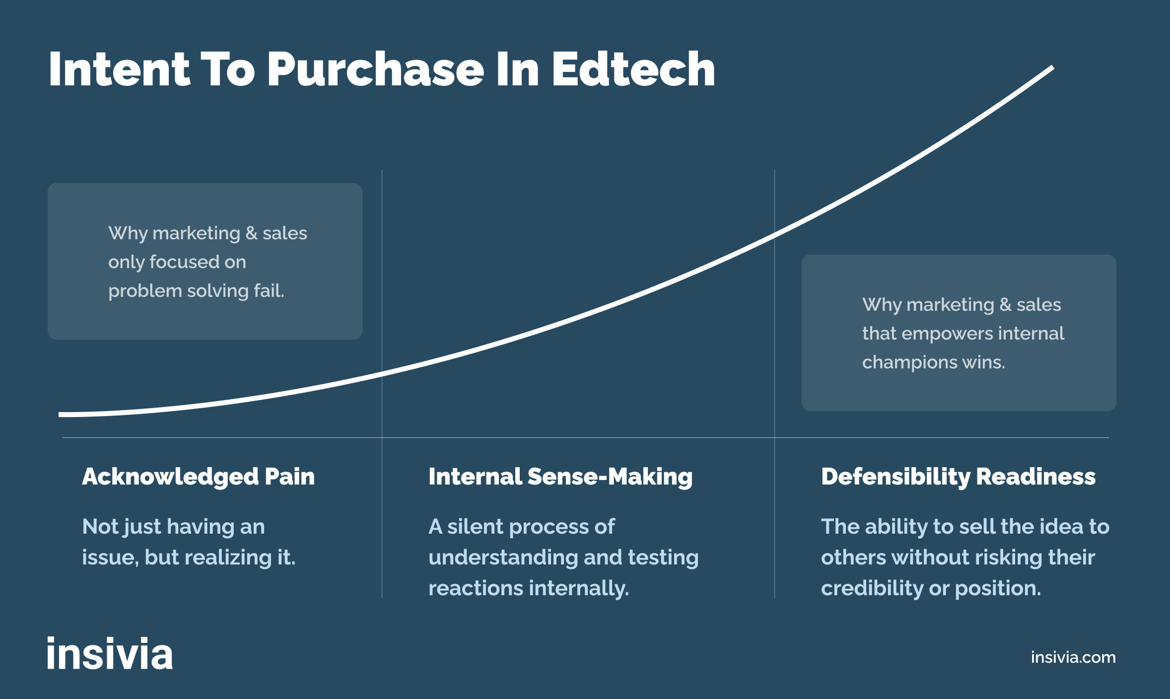 EdTech Intent To Purchase Curve